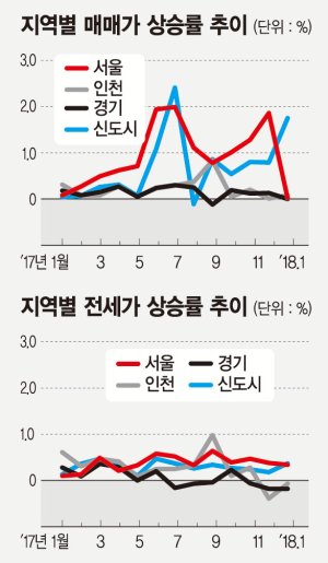 [아파트수익률] 재건축 초과이익환수제 발표로 서울 아파트값 상승세 둔화