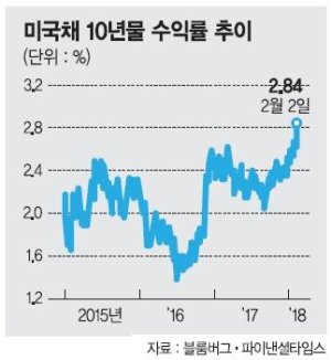뉴욕 증시 급락 시그널은..일시적 조정? 강세장 종료?