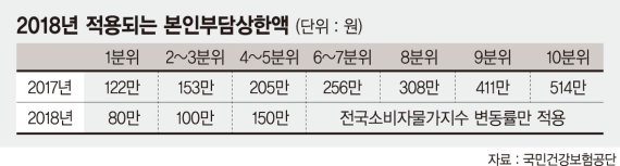 소득 하위 50%, 연간 40만~50만원 의료비 줄어든다