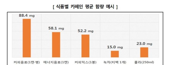 "콜드브루 1잔, 카페인 함량 에너지음료 최대 7배"