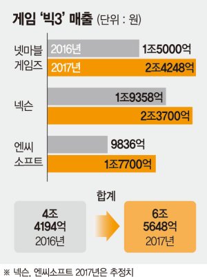 한국 게임사 연매출 2兆 시대
