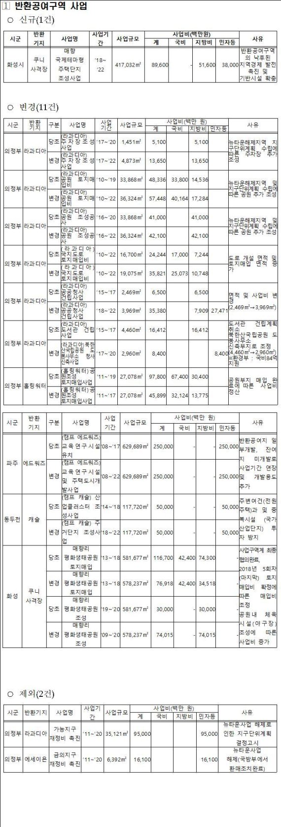 주한미군 공여구역 주변지역 등 발전종합계획 변경(안)’. 사진제공=경기도청 북부청사