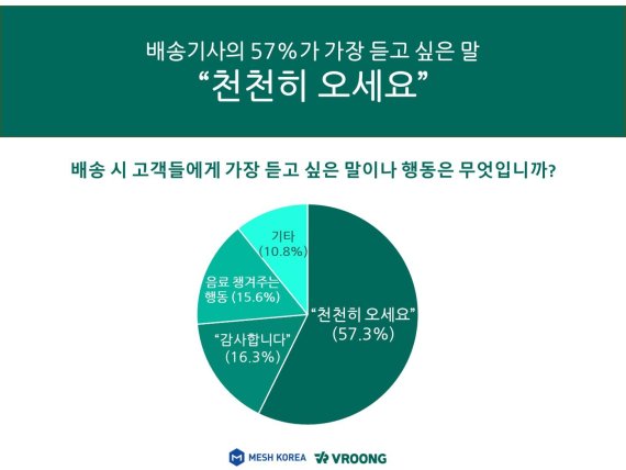 배송기사가 가장 듣고 싶은 말 "천천히 오세요"