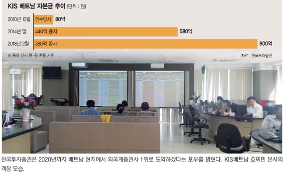 ['넥스트 차이나' 베트남을 가다] 한국투자증권 "2020년엔 외국계 증권사중 1위로 도약"