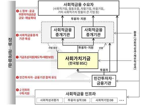 사회적금융 생태계 구축 방안 / 자료=금융위원회