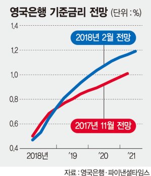 물가 때문에.. 영국도 금리인상 속도