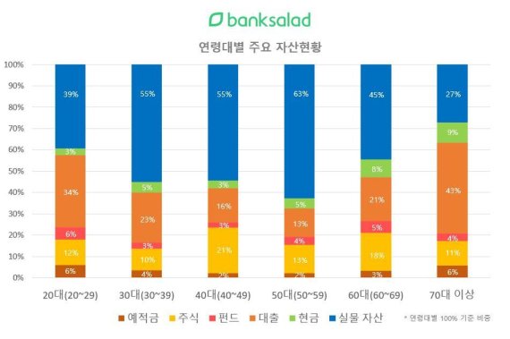 대출 가장 많은 연령대 1위는 '70대 이상' 생활비 마련 위해..2위는?