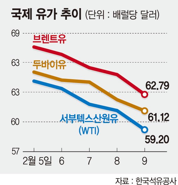 국내 기름값 잡히나