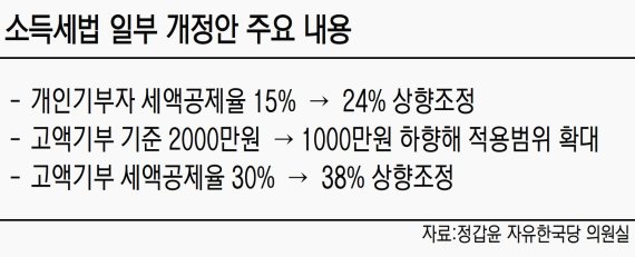 [이 법안 어떻습니까?] 정갑윤 자유한국당 의원 ‘소득세법 일부개정법률안’