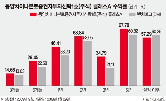 [이런 펀드 어때요?] 동양자산운용 '동양차이나본토증권자투자신탁1호', 1년 수익률 46.41%