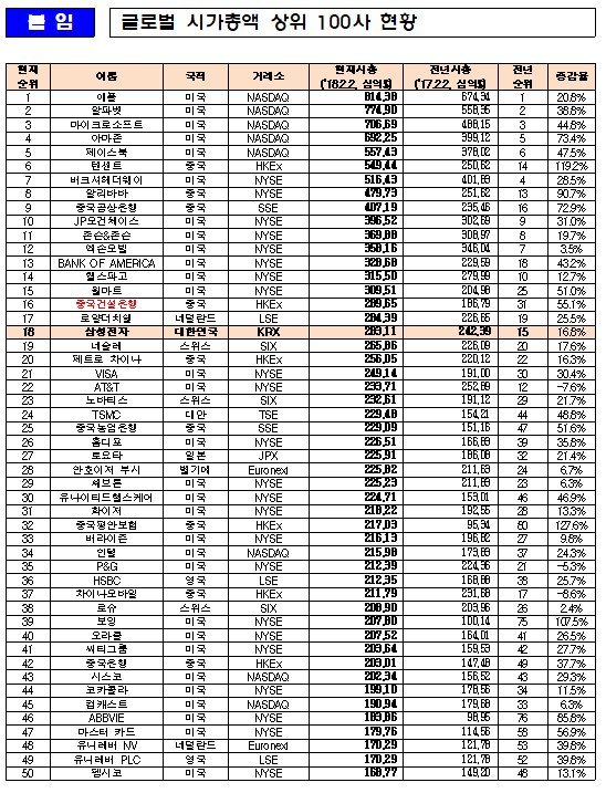 세계 시가총액 삼총사는 애플, 알파벳, 마이크로소프트..삼성전자 순위 3단계 밀려