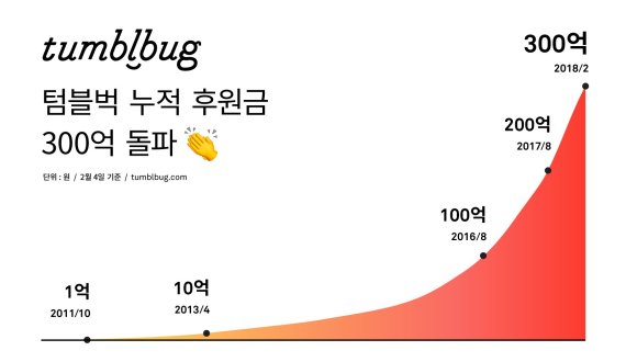 크라우드펀딩 플랫폼 '텀블벅', 누적 후원금 300억 돌파