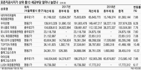 연남동 18%, 경리단길 14%.. 서울 ‘젊은 상권’ 땅값 치솟아