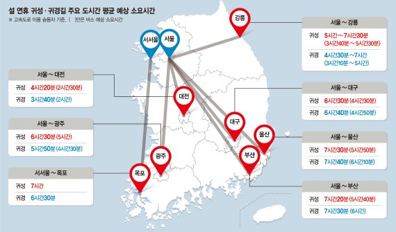 [고향 가는 길] 올림픽 겹친 강원 귀성길 최대 4시간 더 걸려