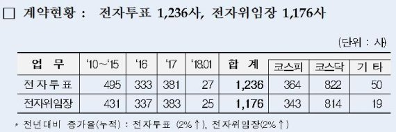 예탁결제원, 주주총회 활성화 지원…전자투표 모바일 서비스 外