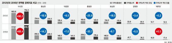 [갈길 먼 국토균형발전] 공공기관 옮겼지만 기업은 수도권에.. 균형발전 ‘절반의 성공’