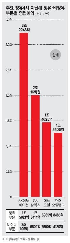 정유사 수익 절반 ‘非정유’서 거뒀다
