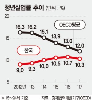 OECD는 청년 고용 나아지는데… 한국만 제자리