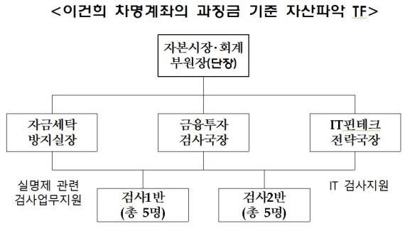 금감원, '이건희 차명계좌' 검사 돌입