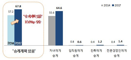 중소기업 가업승계 계획 /사진=중소기업중앙회