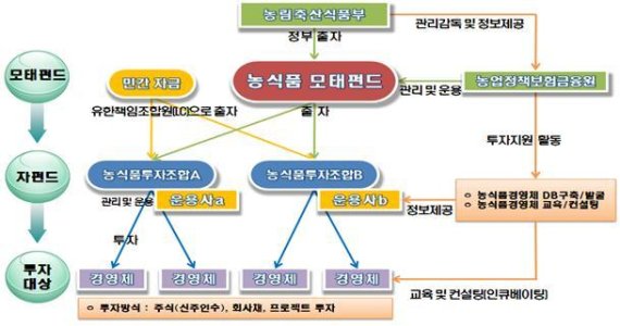 농식품 모태펀드 개념도.