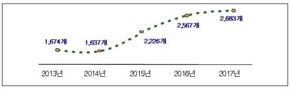 노숙인 일자리 추이