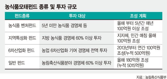 올 '농식품 펀드'규모 505억.. 농업 혁신·일자리 확대에 초점