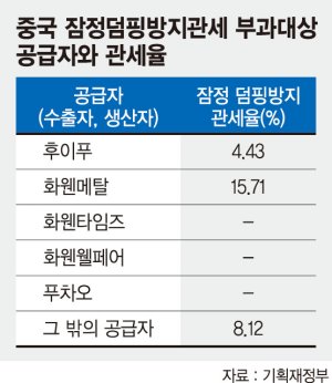 정부, 중국산 철강 덤핑 판정.. 최대 15.71% 관세 매기기로