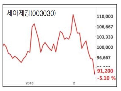 [美 관세폭탄 파장] 수출길 막히나… 철강株 ‘휘청’