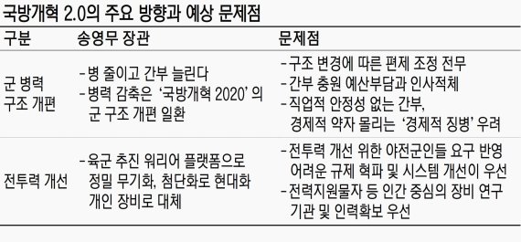 軍 표범처럼 만들겠다던 국방부.. 국방개혁 2.0 구체방안은 미흡