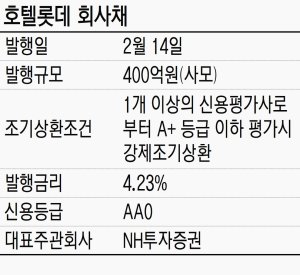 호텔롯데, 콜옵션 회사채 첫 발행