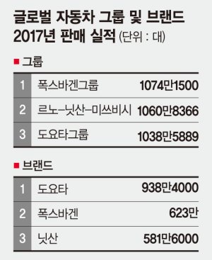 작년 글로벌 자동차그룹 1위 폭스바겐… 파사트GT로 컴백