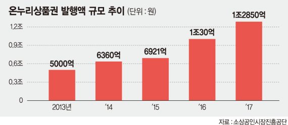 온누리상품권 편법 '현금 깡' 성행