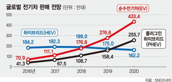 "전기차, 2025년 일반차와 가격 같아진다"