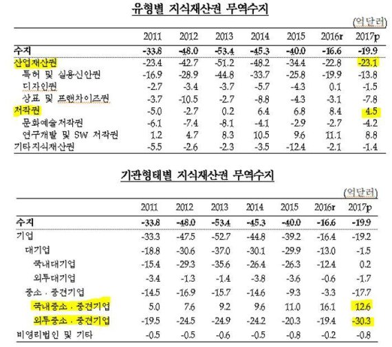 韓 지난해 지식재산권 무역수지 -19.9억달러...산업재산권(-23.1억) 적자폭 커