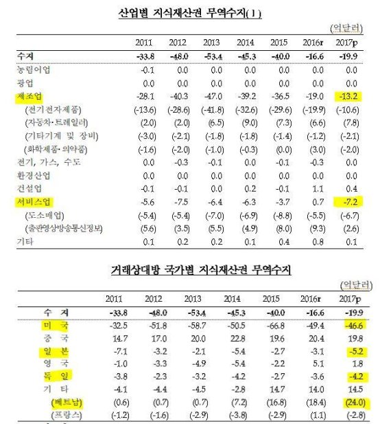 韓 지난해 지식재산권 무역수지 -19.9억달러...산업재산권(-23.1억) 적자폭 커