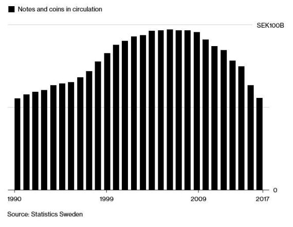 "스웨덴, 현금 사라지는 속도 너무 빨라 고민"