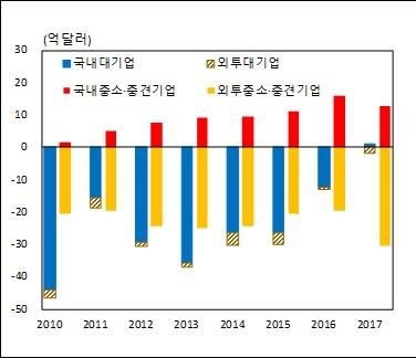 기관형태별 지식재산권 무역수지/자료 : 한국은행