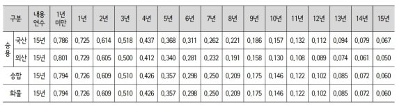2017년 서울특별시 차량 잔가율. 위 기준가격에 해당 잔가율을 곱하면 시가표준이다. (자료=서울특별시)