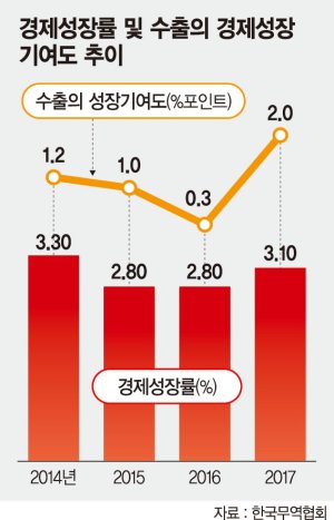 [한국GM 사태] 美 통상압박에 흔들리는 한국..올해 3%대 성장 '빨간불'