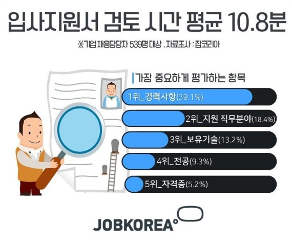 /사진=잡코리아