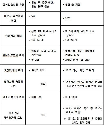 공무원, 만5세 이하 자녀있으면 1일 2시간 단축근무