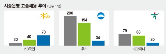 고졸채용, 정권 입맛따라 '반짝' 후 시들