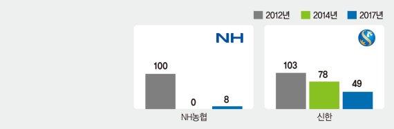 고졸채용, 정권 입맛따라 '반짝' 후 시들