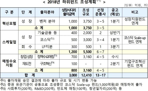 성장사다리펀드, 1.24조 모험자본 공급