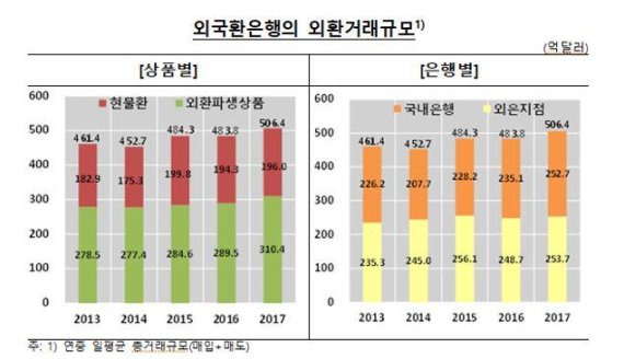 韓 17년 일평균 외환거래 506억달러...전년비 +23억달러