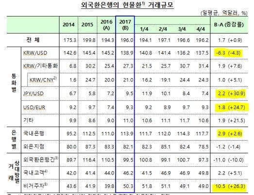 韓 17년 일평균 외환거래 506억달러...전년비 +23억달러