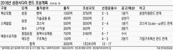 성장사다리펀드 모험자본 1조원 공급