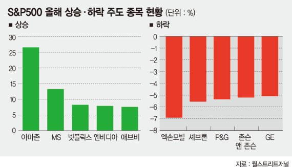 美 증시, 올해도 아마존이 상승 견인