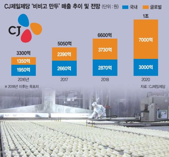 [유통업계 핫이슈 핫현장] CJ제일제당 인천 냉동만두 공장, 비비고 만두 2020년까지 매출 1兆 브랜드로